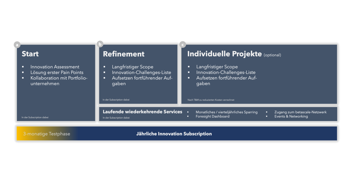 Erfolgreiche Partnerschaften durch adaptable | works‘ Innovation Subscription